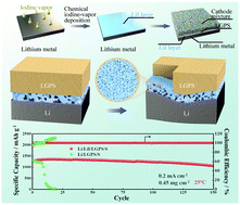 Graphical abstract: Realizing the compatibility of a Li metal anode in an all-solid-state Li−S battery by chemical iodine–vapor deposition