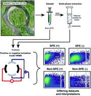 Graphical abstract: Implications of sample treatment on characterization of riverine dissolved organic matter