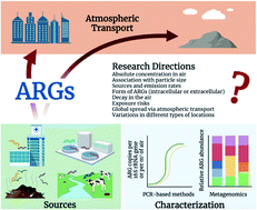 Graphical abstract: Critical review of antibiotic resistance genes in the atmosphere