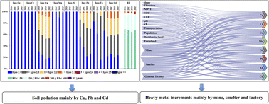 Graphical abstract: Spatiotemporal patterns of soil heavy metal pollution risk and driving forces of increment in a typical industrialized region in central China