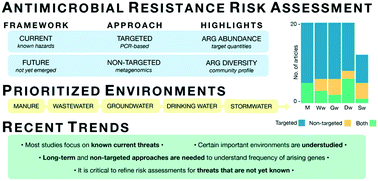Graphical abstract: Targeting current and future threats: recent methodological trends in environmental antimicrobial resistance research and their relationships to risk assessment