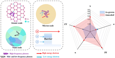 Graphical abstract: Large-area 2D bismuth antimonide with enhanced thermoelectric properties via multiscale electron–phonon decoupling