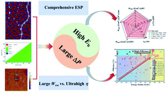 Graphical abstract: Superior energy storage performance in (Bi0.5Na0.5)TiO3-based lead-free relaxor ferroelectrics for dielectric capacitor application via multiscale optimization design