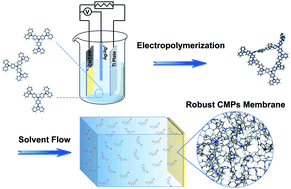 Graphical abstract: Electropolymerized thin films with a microporous architecture enabling molecular sieving in harsh organic solvents under high temperature