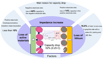 Graphical abstract: Unravelling and quantifying the aging processes of commercial Li(Ni0.5Co0.2Mn0.3)O2/graphite lithium-ion batteries under constant current cycling