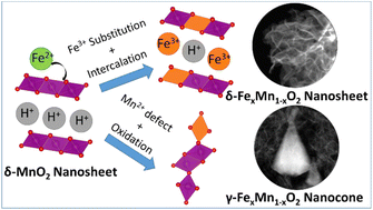 Graphical abstract: Mechanism of coupled phase/morphology transformation of 2D manganese oxides through Fe galvanic exchange reaction