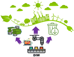 Graphical abstract: 3D direct ink printed materials for chemical conversion and environmental remediation applications: a review