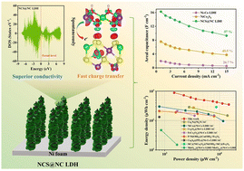 Graphical abstract: Engineering heterostructured nickel–cobalt sulfide@hydroxide nanoarrays with spontaneous and fast interfacial charge transfer for high-energy-density supercapacitors