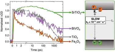 Graphical abstract: Transient absorption spectroscopy reveals that slow bimolecular recombination in SrTiO3 underpins its efficient photocatalytic performance