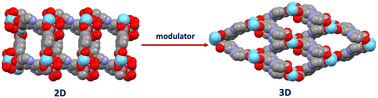 Graphical abstract: Tuning the topology of a 2D metal–organic framework from 2D to 3D using modulator assisted synthesis