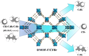 Graphical abstract: Halogen-modified metal–organic frameworks for efficient separation of alkane from natural gas