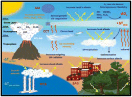 Graphical abstract: The potential environmental and climate impacts of stratospheric aerosol injection: a review