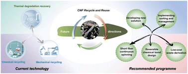 Graphical abstract: Recycling and repurposing of waste carbon nanofiber polymers: a critical review