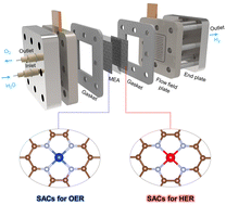 Graphical abstract: Single atom catalysts for water electrolysis: from catalyst-coated substrate to catalyst-coated membrane