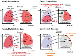 Graphical abstract: Machine learning-based inverse design methods considering data characteristics and design space size in materials design and manufacturing: a review