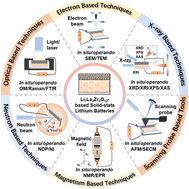 Graphical abstract: Recent advances in in situ and operando characterization techniques for Li7La3Zr2O12-based solid-state lithium batteries