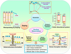 Graphical abstract: Band-structure tunability via the modulation of excitons in semiconductor nanostructures: manifestation in photocatalytic fuel generation