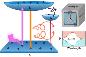 Graphical abstract: Delayed luminescence guided enhanced circularly polarized emission in atomically precise copper nanoclusters