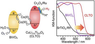 Graphical abstract: Z-scheme water splitting utilizing CuLi1/3Ti2/3O2 as a hydrogen-evolving photocatalyst with photo-response up to 600 nm