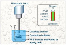 Graphical abstract: Ultra-fast extraction of metals from a printed circuit board using high power ultrasound in a calcium chloride-based deep eutectic solvent