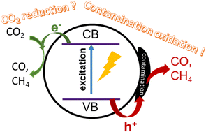 Graphical abstract: How carbon contamination on the photocatalysts interferes with the performance analysis of CO2 reduction