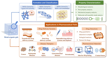 Graphical abstract: Metal–organic gels: recent advances in their classification, characterization, and application in the pharmaceutical field