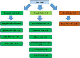 Graphical abstract: Recent advancements in perylene diimide as an electron acceptor in organic solar cells