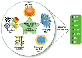 Graphical abstract: Nanomaterial-based probes for iodide sensing: synthesis strategies, applications, challenges, and solutions