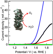 Graphical abstract: An efficient oxygen evolution reaction catalyst using Ni–Co layered double hydroxide anchored on reduced graphene oxide