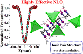 Graphical abstract: Combining Ti4(embonate)6 anionic cages and π-conjugated coordination cations for highly effective optical limiting