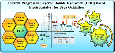 Graphical abstract: Current progress in layered double hydroxide-based electrocatalysts for urea oxidation: insights into strategies and mechanisms