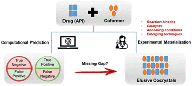 Graphical abstract: Discovery of new cocrystals beyond serendipity: lessons learned from successes and failures