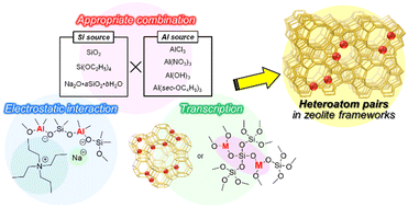 Graphical abstract: Overview of intentional formation of paired heteroatom sites in zeolite frameworks