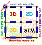 Graphical abstract: Cobalt(ii) coordination polymers with single-ion magnet property