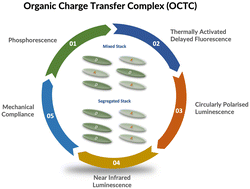 Graphical abstract: Organic charge transfer complex towards functional optical materials