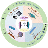 Graphical abstract: Metal–organic framework-derived materials for enhanced performance of aqueous zinc ion batteries: a mini review