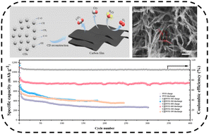 Graphical abstract: A high-performance C@Na5V12O32 nanowire electrode derived from the reconstruction of carbon quantum dots