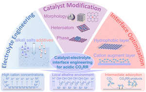 Graphical abstract: Catalyst–electrolyte interface engineering propels progress in acidic CO2 electroreduction