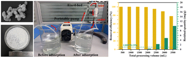 Graphical abstract: Microwave-assisted fabrication of porous flower-like pseudo-boehmite and high-efficiency phosphate removal from water: batch and fixed-bed column continuous operation