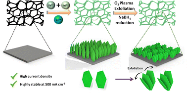 Graphical abstract: Tailoring the electronic structure of an exfoliated layered double hydroxide using a lanthanide for chloride-ion blocking in seawater splitting