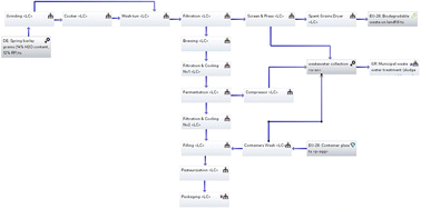 Graphical abstract: Life cycle assessment of innovative methods for treating wastewater and solid wastes: a case study focusing on their application within the brewing sector