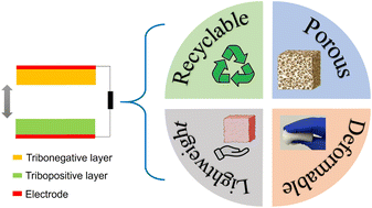 Graphical abstract: Flexible polyurethane foam: materials, synthesis, recycling, and applications in energy harvesting – a review