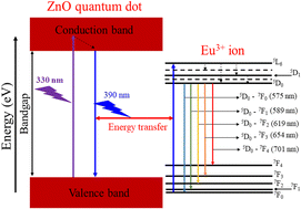 Graphical abstract: Eu3+-doped ZnO quantum dots: structure, vibration characteristics, optical properties, and energy transfer process