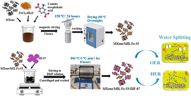 Graphical abstract: Construction of an MXene/MIL Fe-53/ZIF-67 derived bifunctional electrocatalyst for efficient overall water splitting
