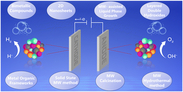Graphical abstract: A comprehensive review of cobalt-based electrocatalysts synthesized via new microwave-assisted methodology