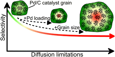 Graphical abstract: Mass transport effects in gas-phase selective hydrogenation of 1,3-butadiene over supported Pd