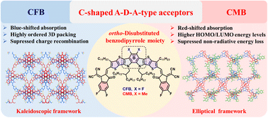 Graphical abstract: Fluorinated and methylated ortho-benzodipyrrole-based acceptors suppressing charge recombination and minimizing energy loss in organic photovoltaics