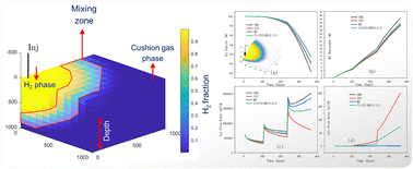 Graphical abstract: A sensitivity study of hydrogen mixing with cushion gases for effective storage in porous media