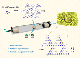 Graphical abstract: Crystalline sulfur-doped poly(heptazine imide) for enhanced photocatalytic H2 evolution under visible-light irradiation