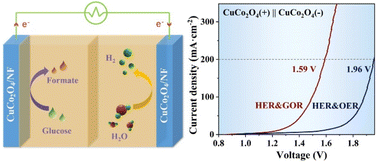 Graphical abstract: Electrochemical glucose-to-formic acid conversion coupled with alkaline hydrogen production over nanostructured CuCo2O4 catalysts